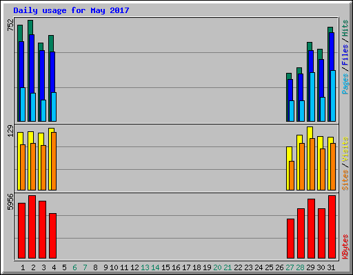 Daily usage for May 2017