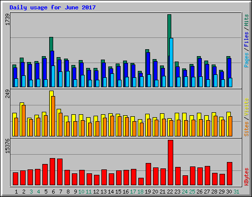 Daily usage for June 2017
