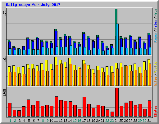 Daily usage for July 2017