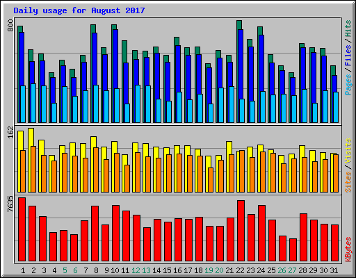 Daily usage for August 2017