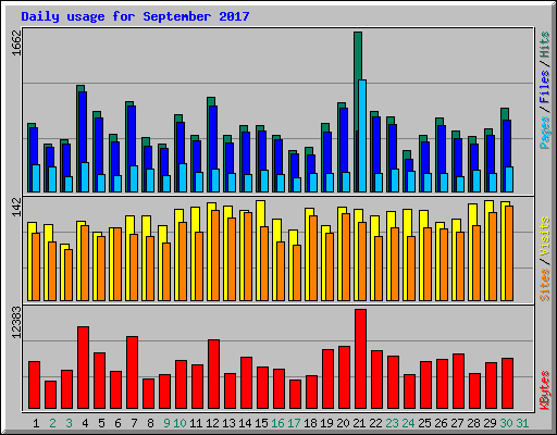 Daily usage for September 2017