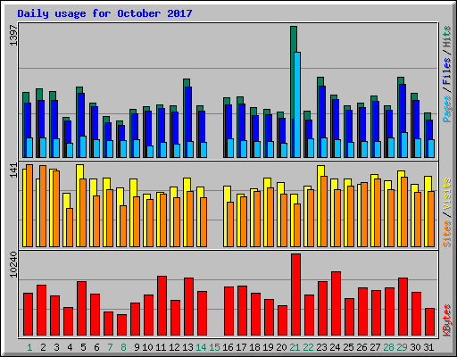 Daily usage for October 2017
