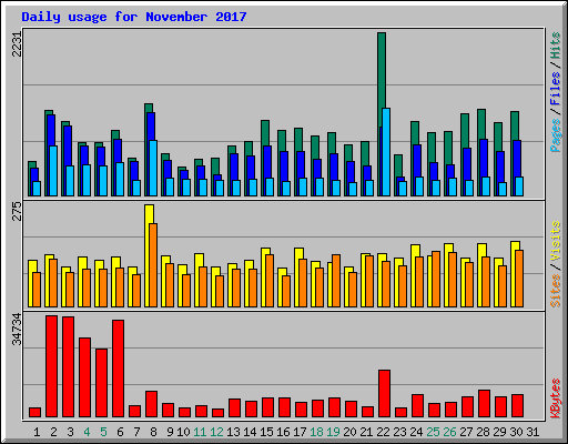 Daily usage for November 2017