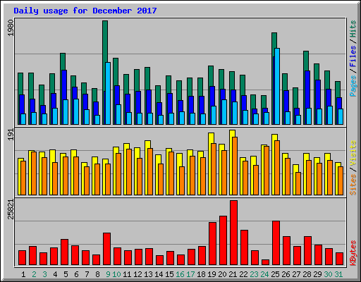 Daily usage for December 2017