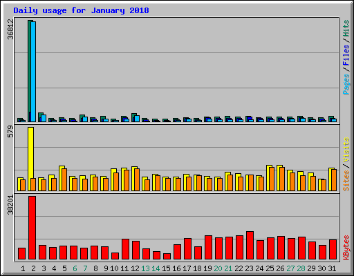 Daily usage for January 2018