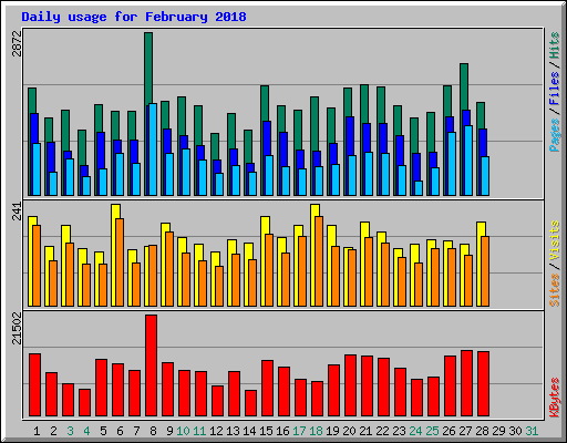 Daily usage for February 2018