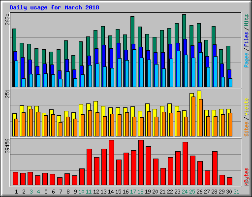 Daily usage for March 2018