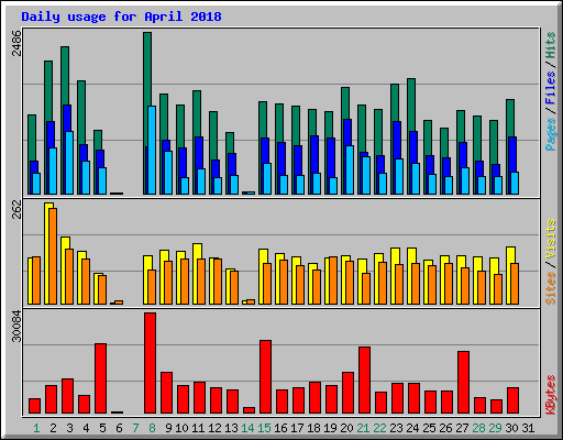 Daily usage for April 2018
