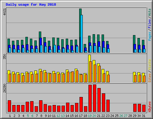 Daily usage for May 2018