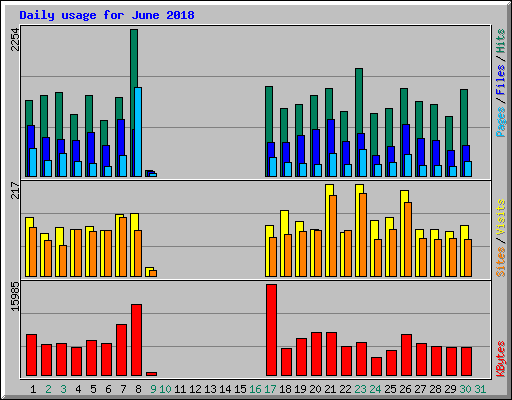 Daily usage for June 2018