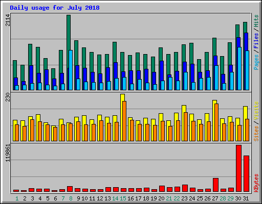 Daily usage for July 2018