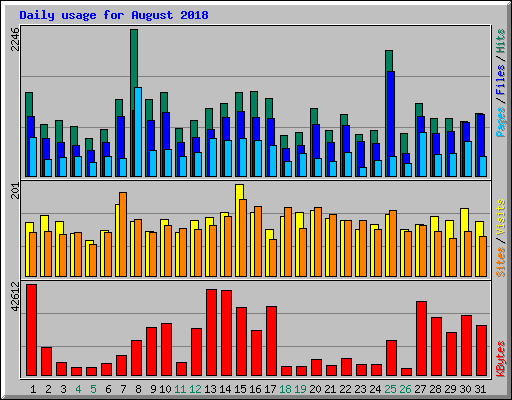 Daily usage for August 2018