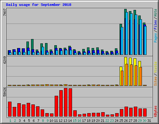 Daily usage for September 2018