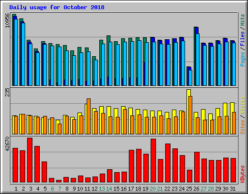 Daily usage for October 2018