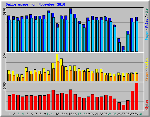 Daily usage for November 2018