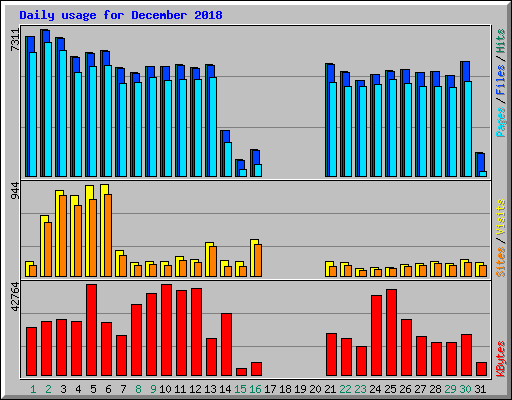 Daily usage for December 2018