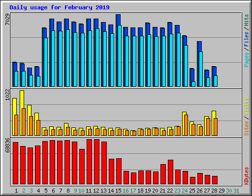Daily usage for February 2019