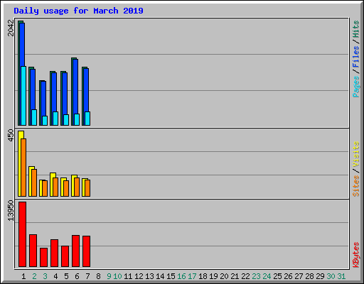 Daily usage for March 2019