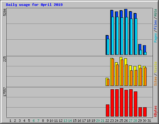 Daily usage for April 2019
