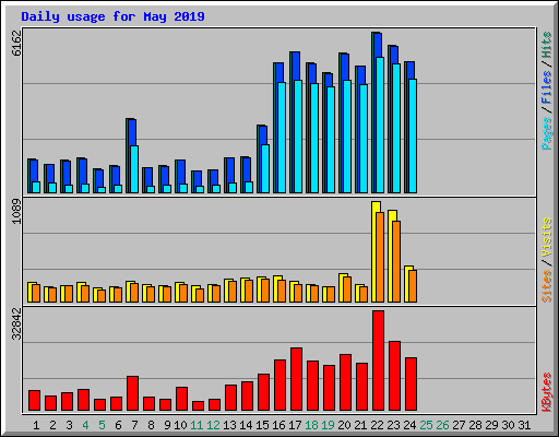 Daily usage for May 2019
