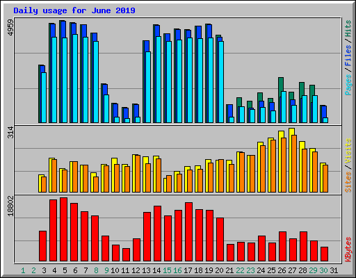Daily usage for June 2019