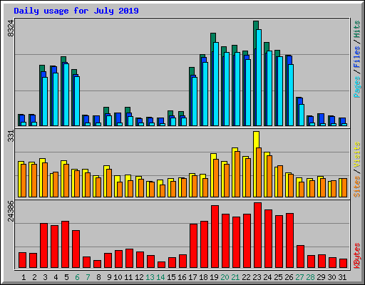 Daily usage for July 2019