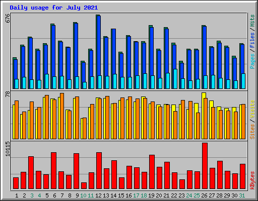 Daily usage for July 2021