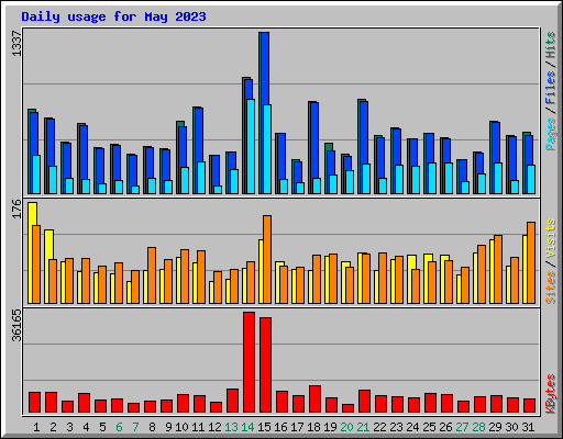 Daily usage for May 2023