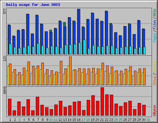 Daily usage for June 2023