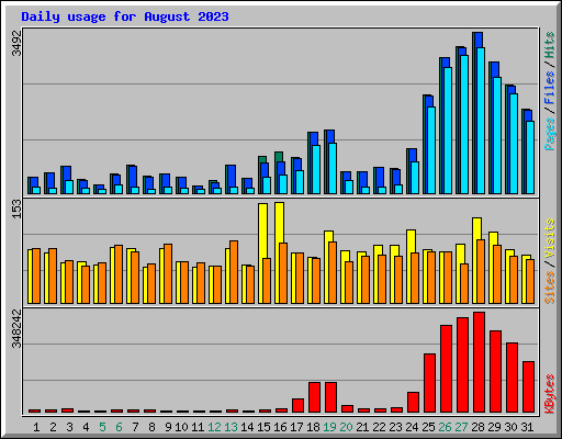 Daily usage for August 2023