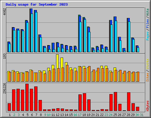 Daily usage for September 2023