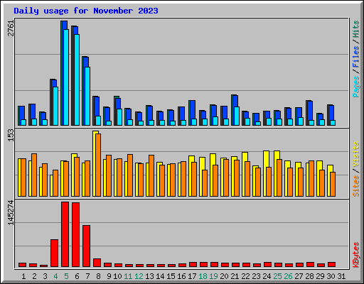 Daily usage for November 2023