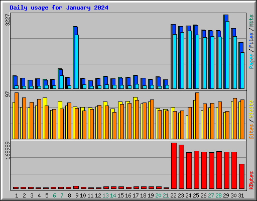 Daily usage for January 2024