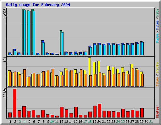 Daily usage for February 2024