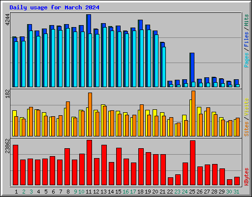 Daily usage for March 2024