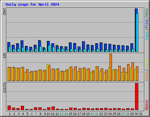 Daily usage for April 2024
