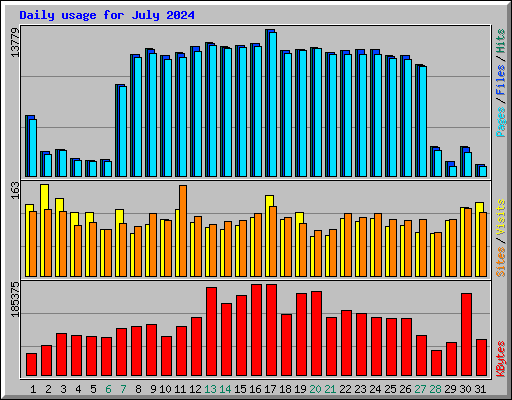 Daily usage for July 2024