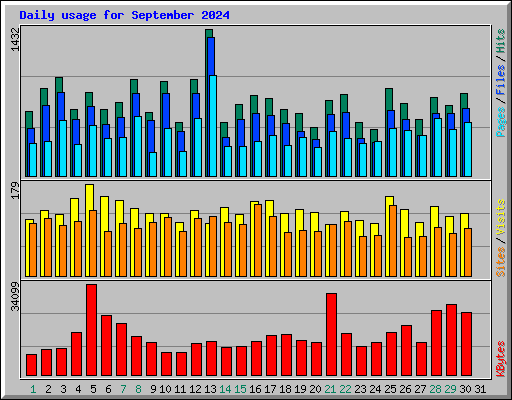 Daily usage for September 2024