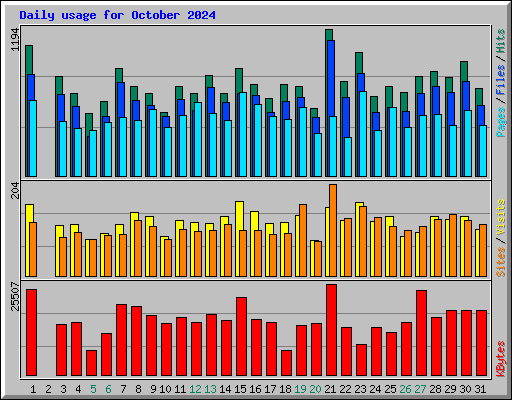 Daily usage for October 2024