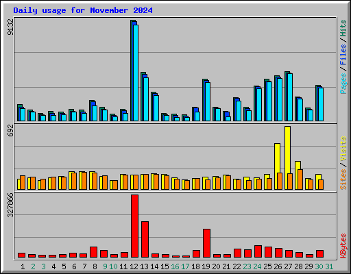 Daily usage for November 2024