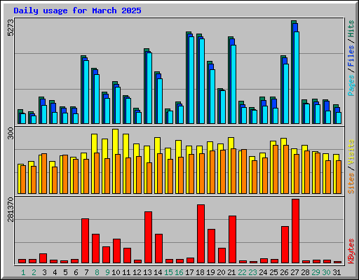 Daily usage for March 2025