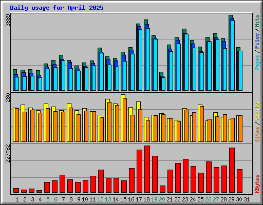 Daily usage for April 2025