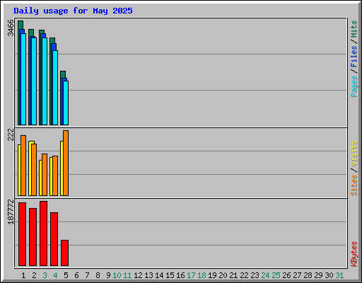 Daily usage for May 2025