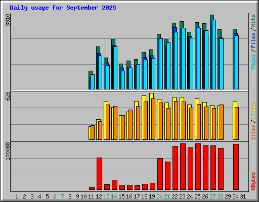 Daily usage for September 2025