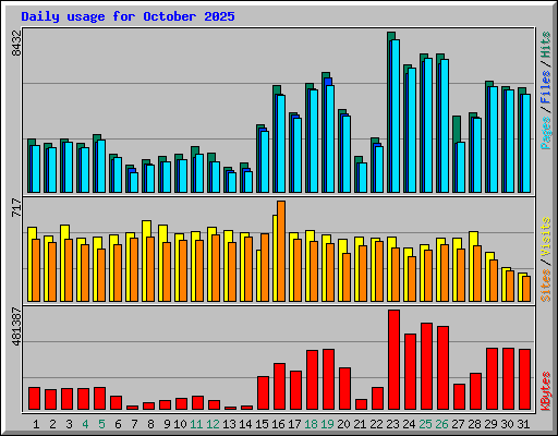 Daily usage for October 2025