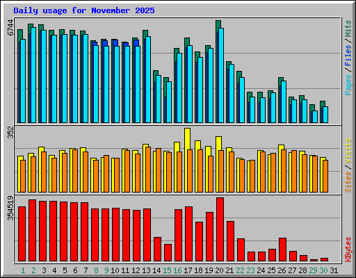 Daily usage for November 2025