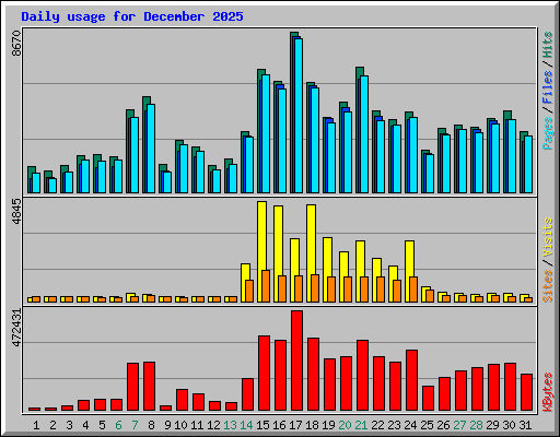 Daily usage for December 2025
