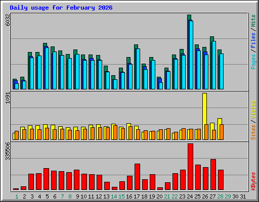 Daily usage for February 2026