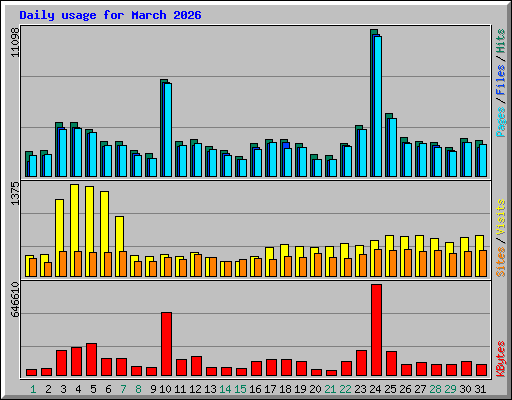 Daily usage for March 2026
