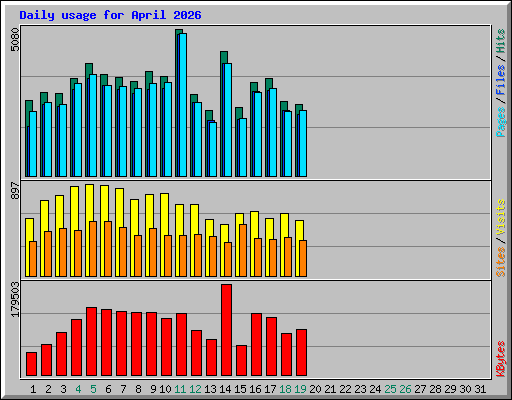 Daily usage for April 2026